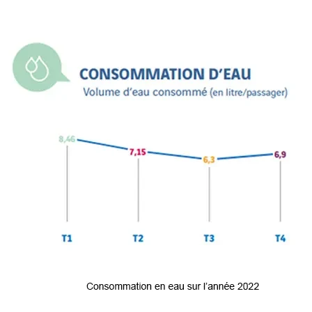 Consommation en eau sur l'année 2022 - Aéroport Nantes Atlantique