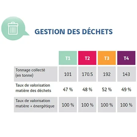 Gestion des déchets - Aéroport Nantes Atlantique