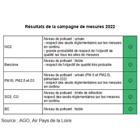 Résultats campagne de mesures 2022 - Aéroport Nantes Atlantique