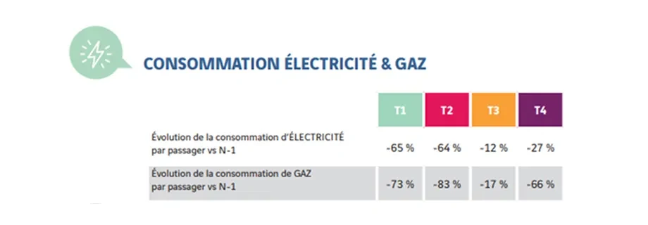 Consommation électricité & gaz - Aéroport Nantes Atlantique